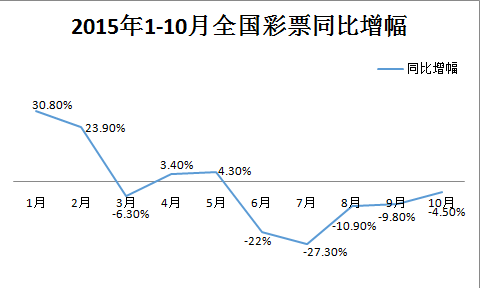 2015年1-10月全国彩票同比增幅