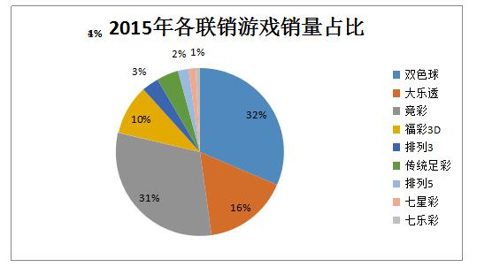 2015年各联销游戏销量占比