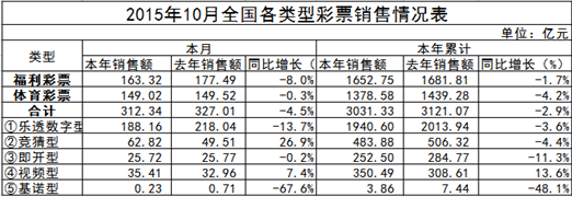 2015年10全国各类型彩票销售情况表