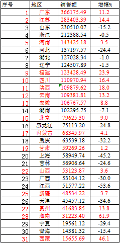 16个省市彩票销量上升