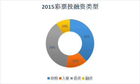 2015年购彩的融资类型