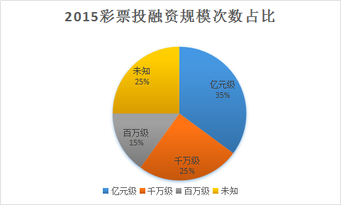 融资规模次数比