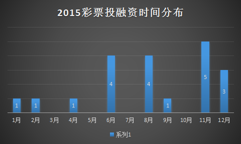 2015年融资时间分布