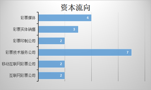 资金分布的动向