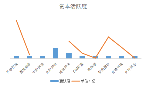 资本活跃度一览