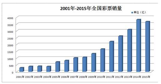 2001年-2015年全国彩票销量