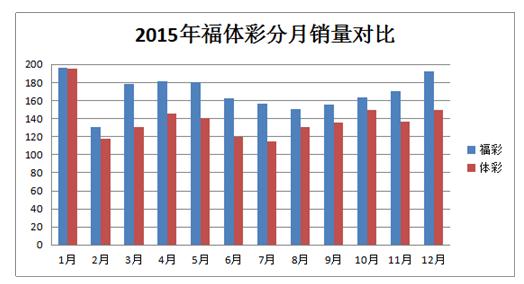 2015年福体彩分月销量对比