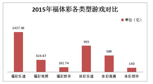 2015年福体彩各类游戏对比