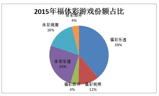 2015年福体彩游戏份额对比