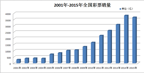 2001年到2015年全国销售量