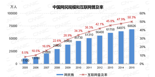 网民规模和互联网的普及