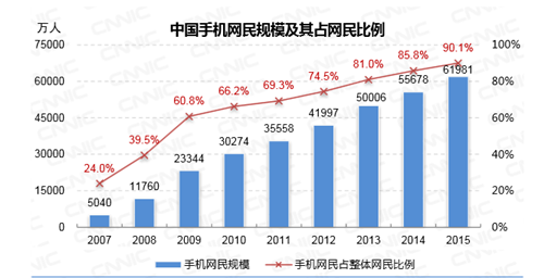 手机网名规模占比