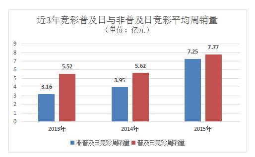 近3年竞彩普及日与非普及日竞彩平均周销量