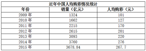 人均购彩情况统计