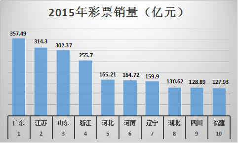 2015年的销量一览
