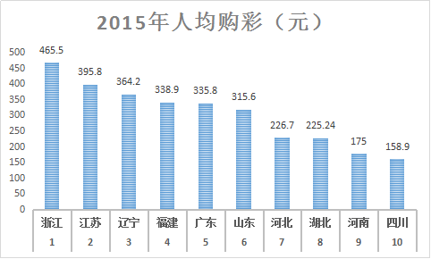 2015年人均购彩表