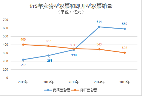 近五年竞彩型彩票和即开型彩票销量