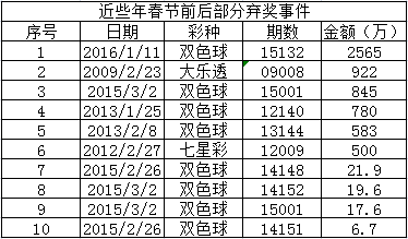 近年来春节前后彩票弃奖事件频出