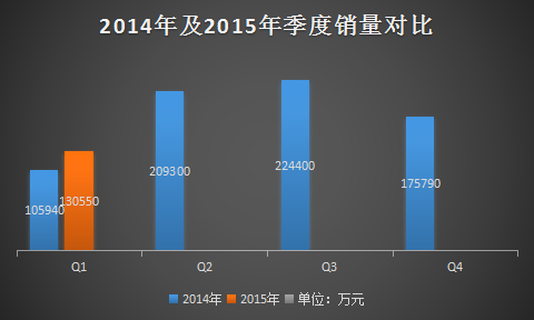 分析：500彩票网亏损3亿 布局融资静待开售