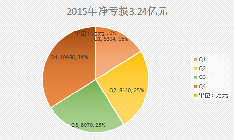 2015年净亏损3.24亿元