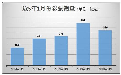 1月彩市销量：全国同比降幅16.8% 仅11省上涨