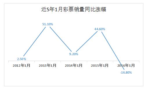 近5年1月彩票销量同比涨幅