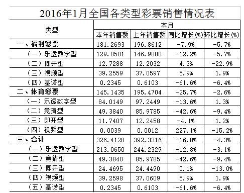 2016年1月全国各类型彩票销售情况表