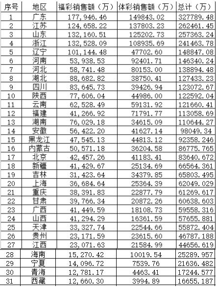 全国仅11个省市彩票销量上升情况