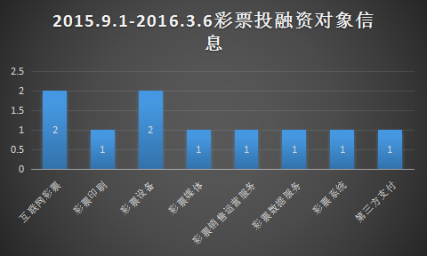 投资融资对象信息