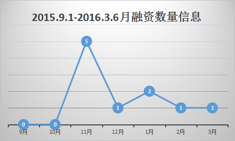 月融资数量信息