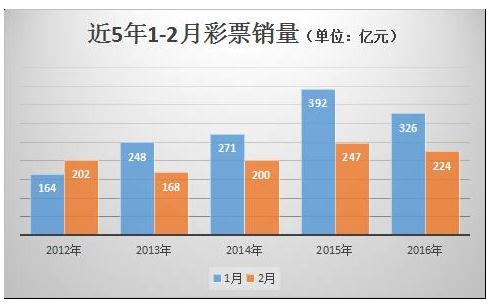近5年来1-2月彩票销量