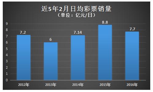 近5年2月日均彩票销量