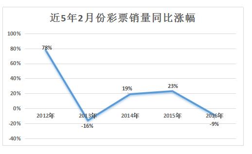 近5年2月份彩票销量同比涨幅