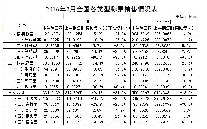 2016年2月全国各类型彩票销量情况表