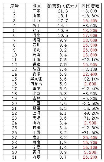 　全国17个省市彩票销量上升比1月份增加6省