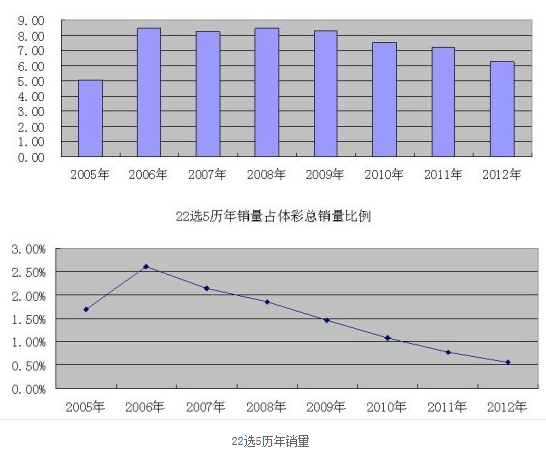 22选5理念销量占体彩总销量比例