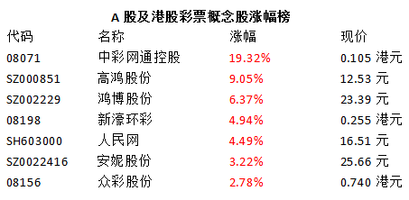 各大概念股涨幅程度榜