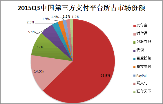 2015年第三季度中国第三方支付平台所占市场份额