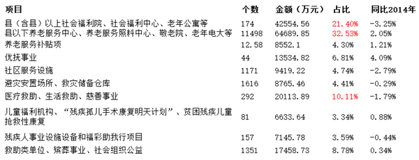 2015年浙江省福利彩票公益金使用情况公告