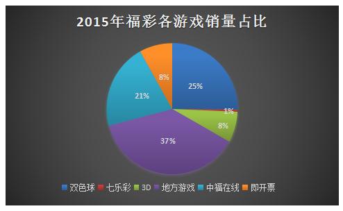 2015年福彩各游戏销量占比图