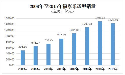 2008年至2015年福彩乐透型销量