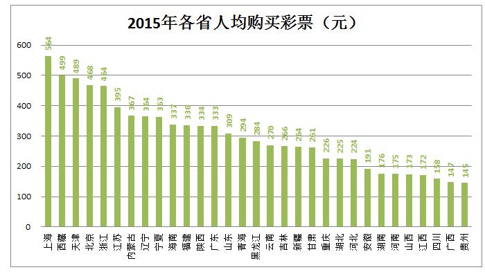 2015年各省人均购买彩票