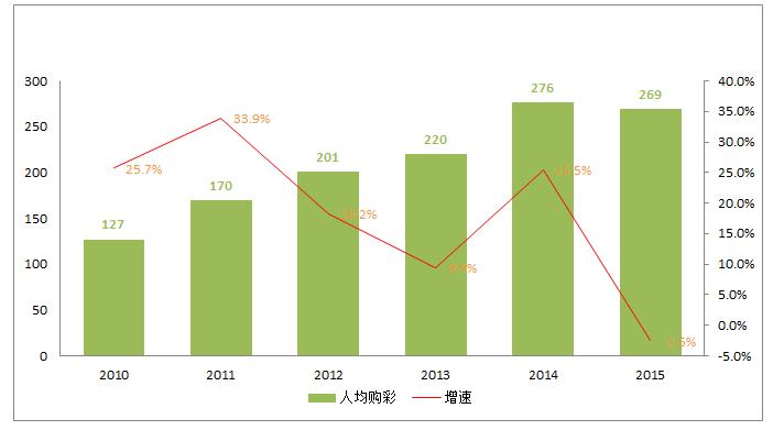 2015年人均购买金额是269元