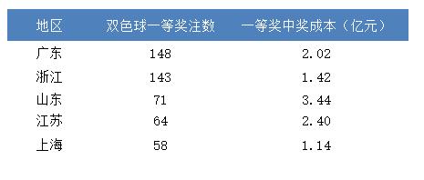 五个中双色球一等奖的省份