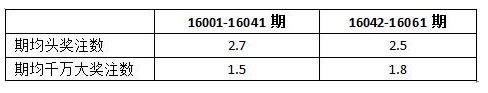 大乐透5亿派奖销量增长明显 造多个千万大奖