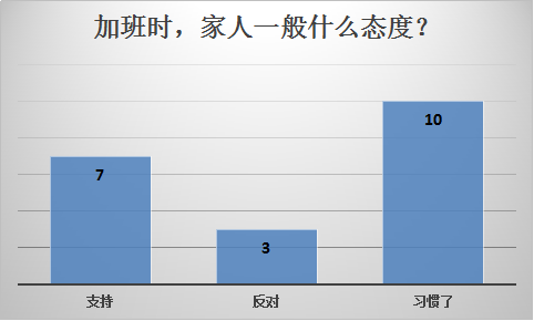 加班时，家人一般的态度调查