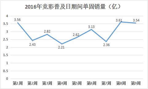 2016年竞彩普及日期间单周销量