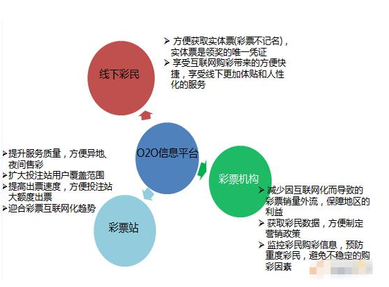 O2O在中国市场有着许多发展的独特优势