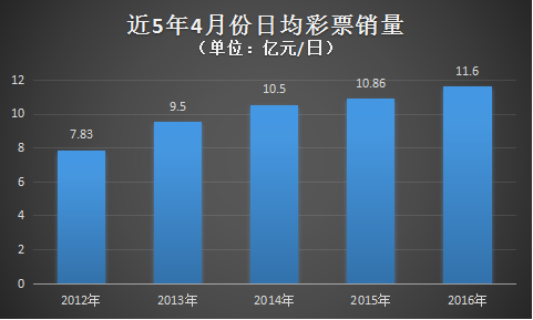 4月份各类型游戏销量上看