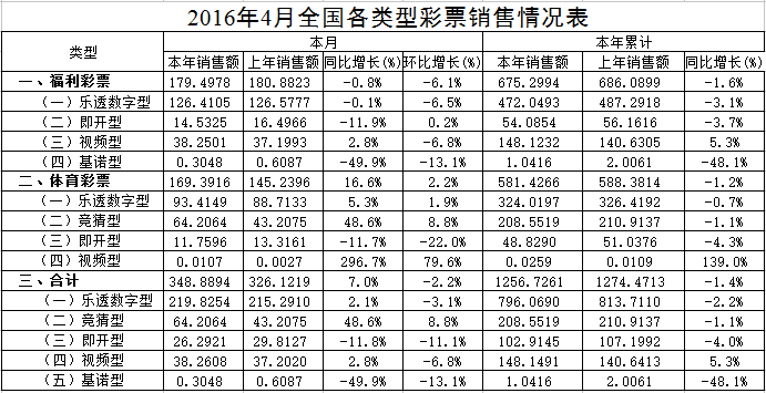 2016年4月全国各类型彩票销售情况表